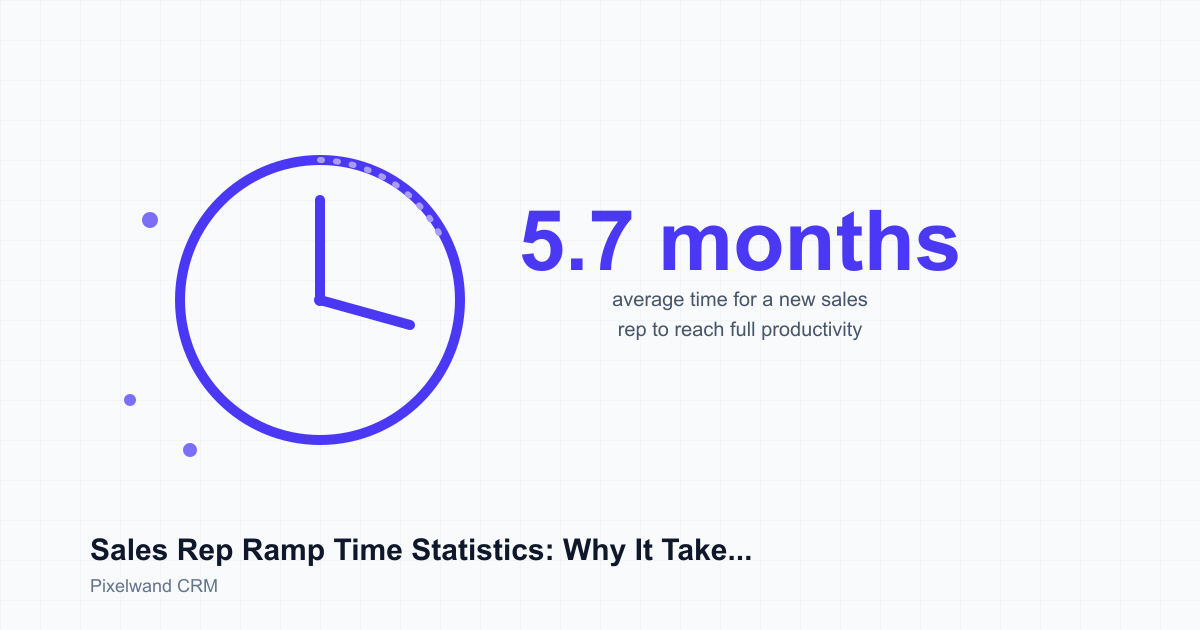 Rep Ramp Time: Nearly 5 Months to Productive