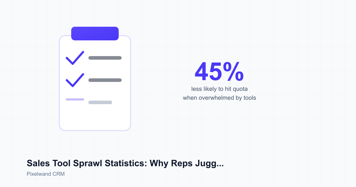 Tool Sprawl: 8+ Apps Make Reps 45% Less Likely to Hit