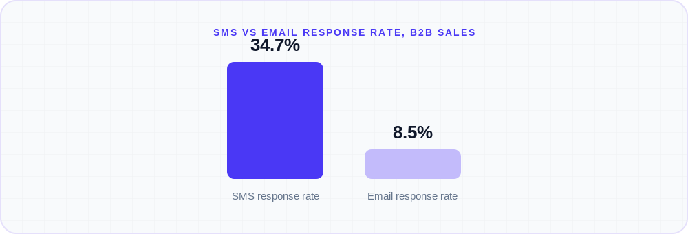 Bar chart comparing average B2B sales response rates: 34.7% for SMS versus 8.5% for outreach email,…