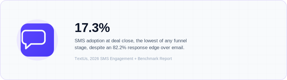 Icon callout: only 17.3% of SMS users text at the deal-close stage even though it shows an 82.2% re…