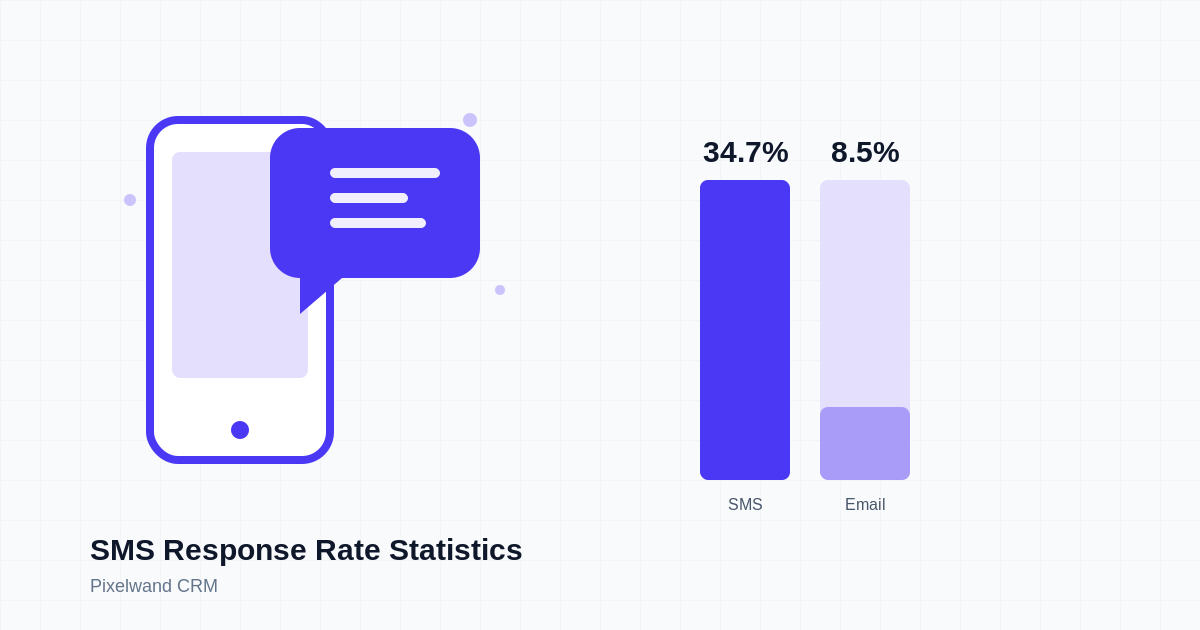 SMS Response Rate: Texts Beat Email 4-to-1 in B2B