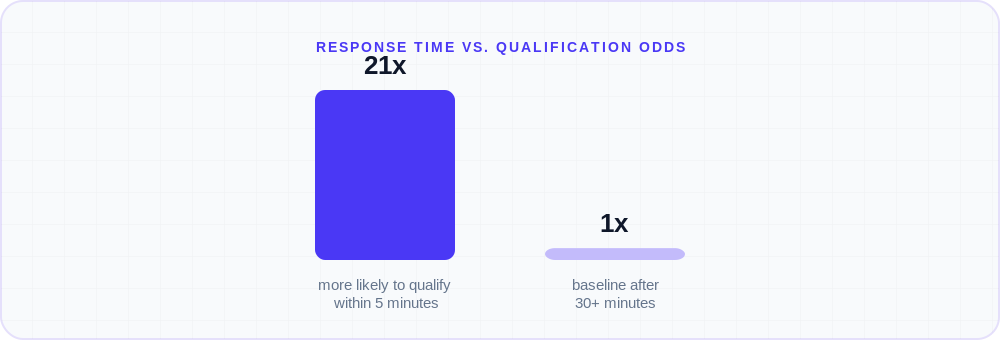 Bar chart: leads contacted within 5 minutes are 21x more likely to qualify than leads contacted aft…