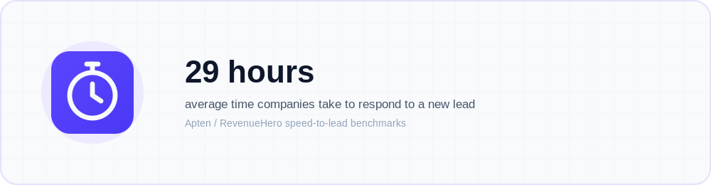 Icon callout: the average company takes 29 hours to respond to a new lead, per Apten and RevenueHer…