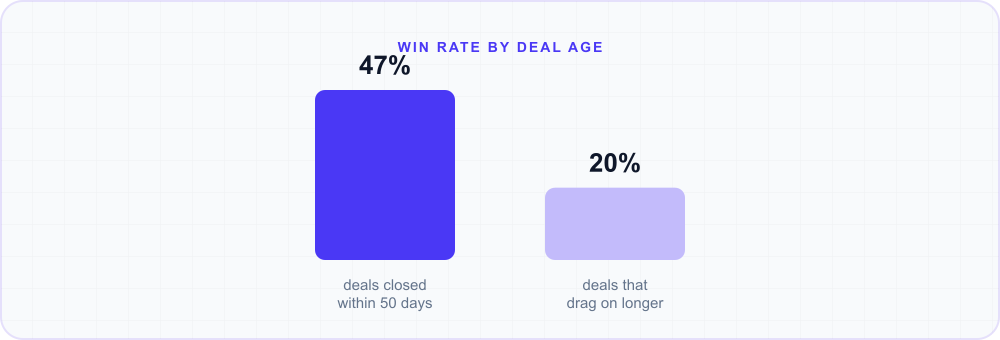 Bar chart: deals closed within 50 days have a 47% win rate, but deals that drag on longer see win r…
