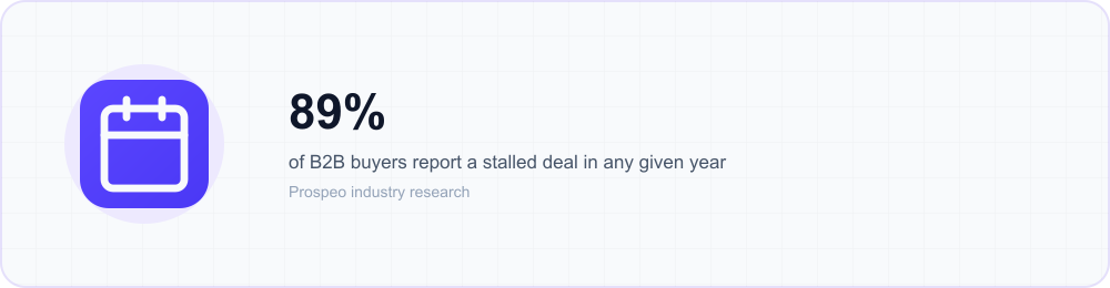 Icon callout: 89% of B2B buyers report a stalled deal in any given year