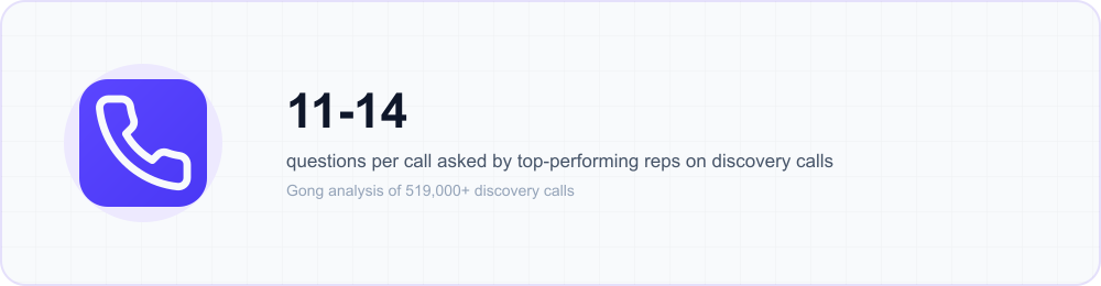 Icon callout: top-performing reps ask 11 to 14 questions per discovery call, roughly double the ave…