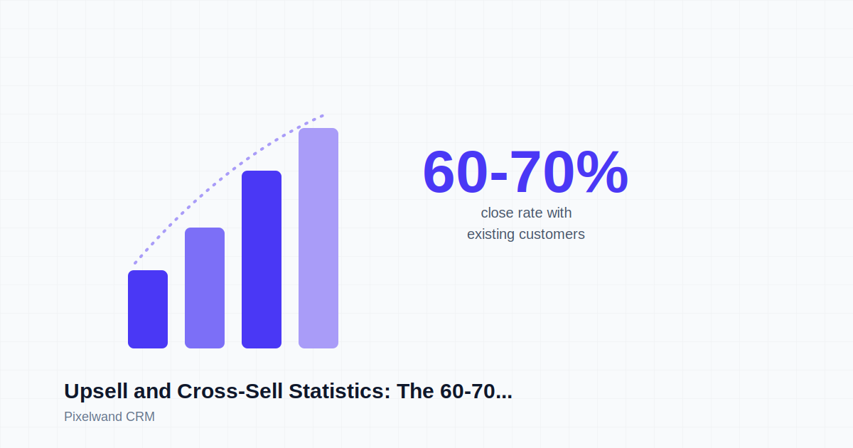 Upsell and Cross-Sell Statistics: The 60-70% Rule