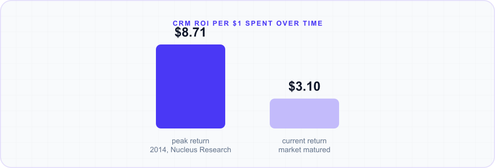 Bar chart: CRM ROI per dollar spent fell from $8.71 at its 2014 peak to $3.10 today