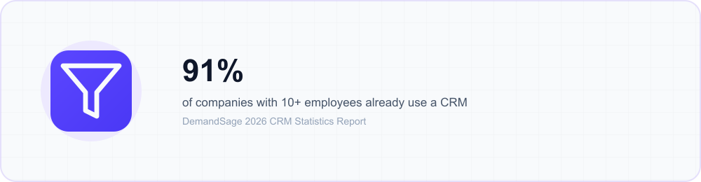 Icon callout: 91% of companies with 10 or more employees already use a CRM