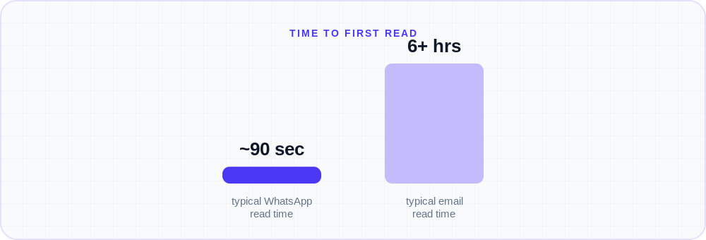 Bar chart: WhatsApp messages are typically read within about 90 seconds, versus 6 or more hours for…