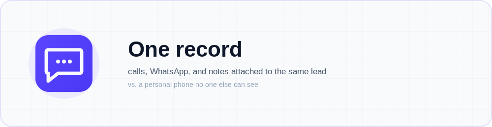 Icon callout: calls, WhatsApp messages, and notes all attached to the same lead record instead of a…