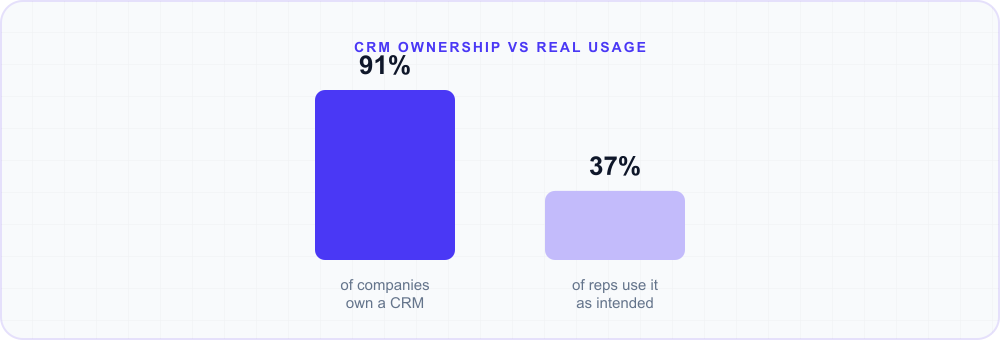 Bar chart: 91% of companies own a CRM, but fewer than 37% of reps actually use it as intended