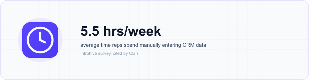 Icon callout: the average sales rep spends 5.5 hours a week manually entering data into the CRM