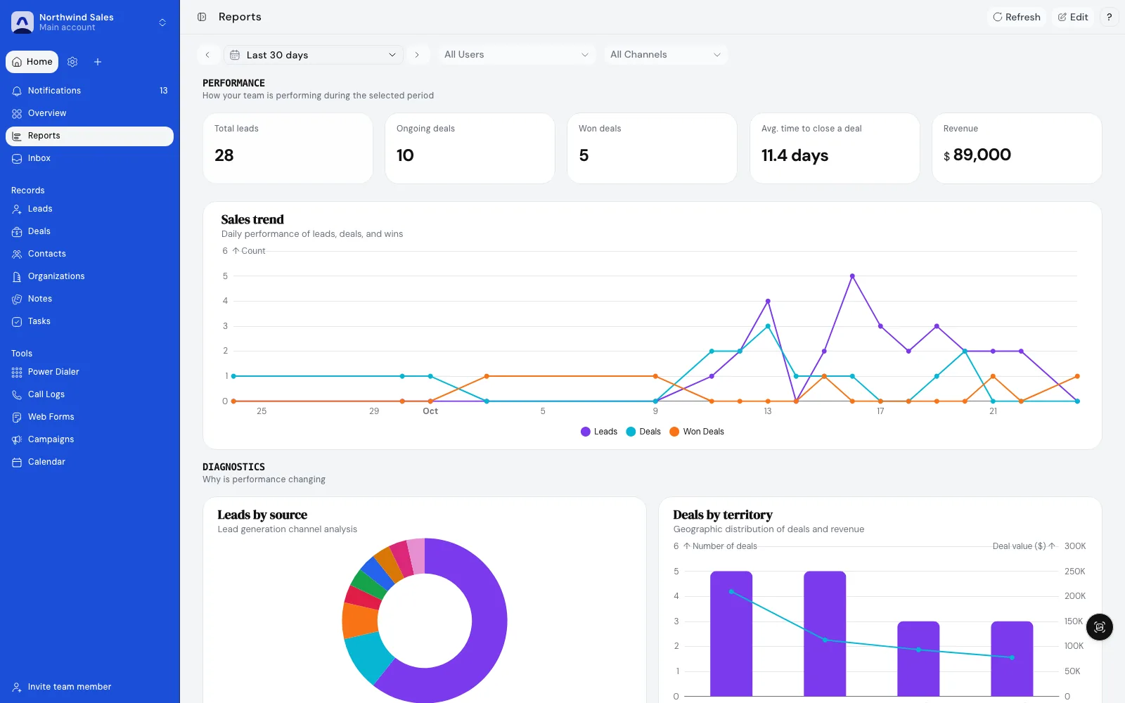 Pixelwand CRM reports dashboard with total leads, ongoing and won deals, average time to close, rev…