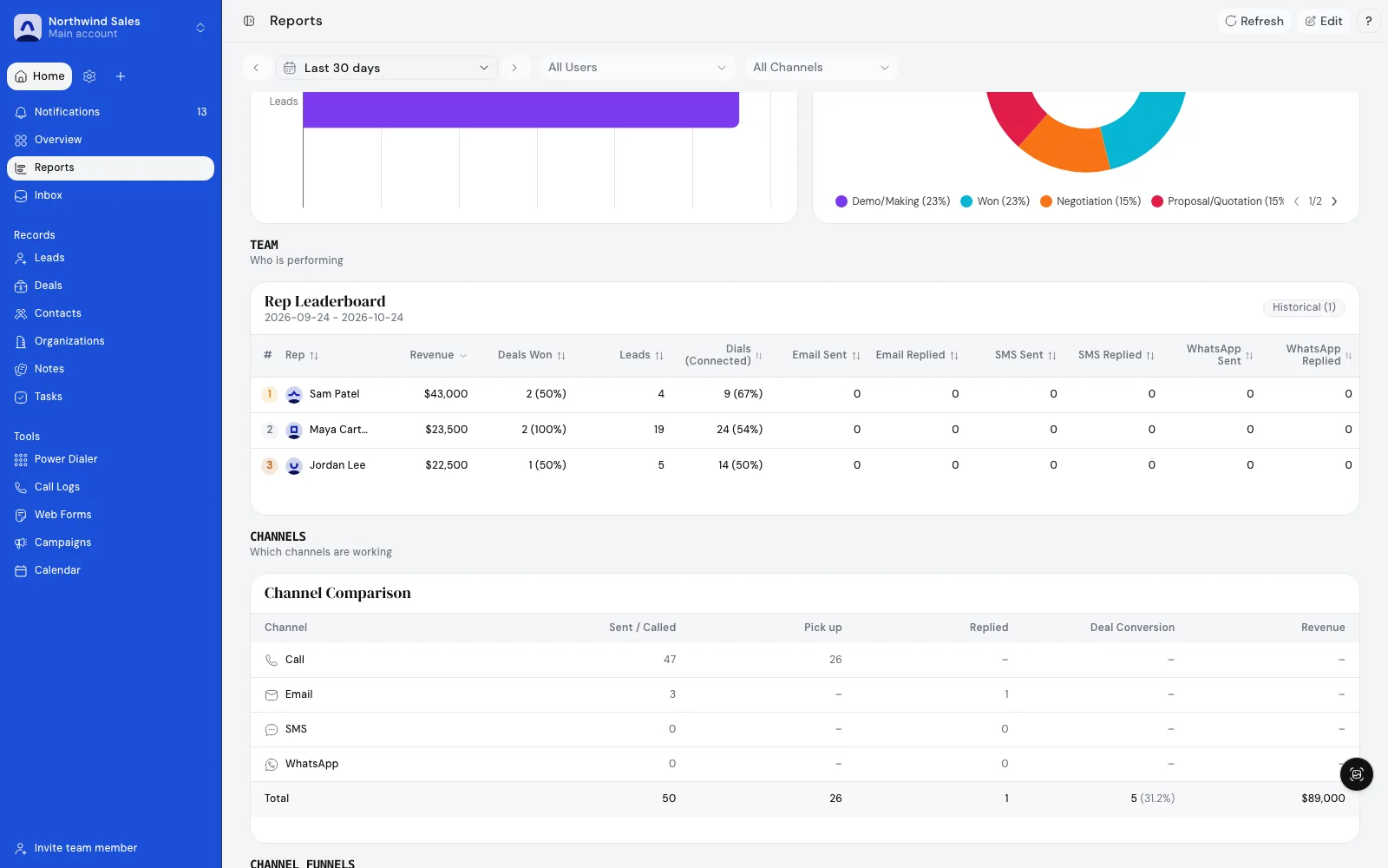 Pixelwand CRM rep leaderboard ranked by revenue won next to a channel comparison table for calls, e…